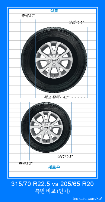 315/70 R22.5 vs 205/65 R20 인치 단위의 자동차 타이어 측면 비교