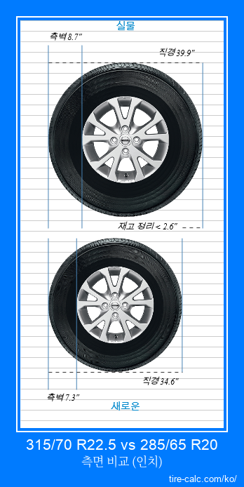 315/70 R22.5 vs 285/65 R20 인치 단위의 자동차 타이어 측면 비교