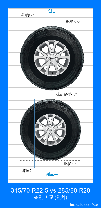 315/70 R22.5 vs 285/80 R20 인치 단위의 자동차 타이어 측면 비교