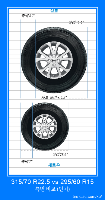 315/70 R22.5 vs 295/60 R15 인치 단위의 자동차 타이어 측면 비교