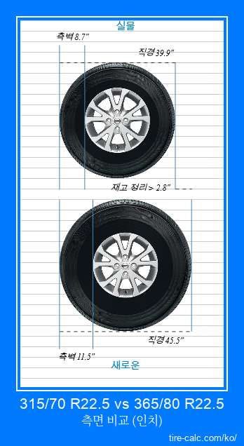 315/70 R22.5 vs 365/80 R22.5 인치 단위의 자동차 타이어 측면 비교