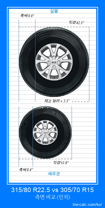 315/80 R22.5 vs 305/70 R15 인치 단위의 자동차 타이어 측면 비교