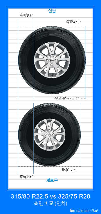315/80 R22.5 vs 325/75 R20 인치 단위의 자동차 타이어 측면 비교