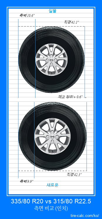335/80 R20 vs 315/80 R22.5 인치 단위의 자동차 타이어 측면 비교