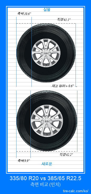 335/80 R20 vs 385/65 R22.5 인치 단위의 자동차 타이어 측면 비교