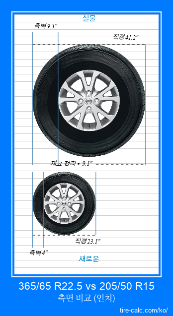 365/65 R22.5 vs 205/50 R15 인치 단위의 자동차 타이어 측면 비교