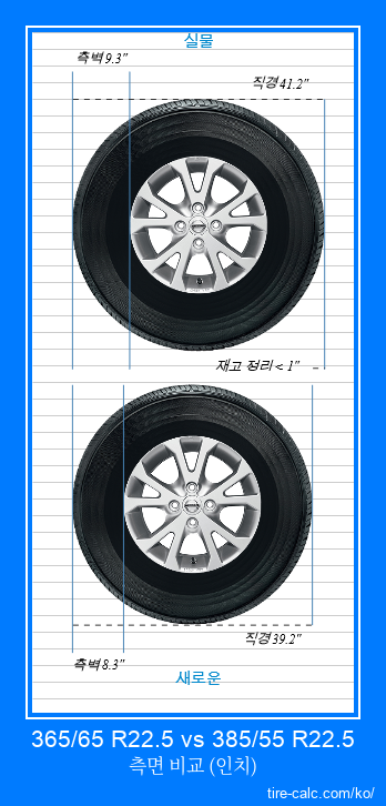 365/65 R22.5 vs 385/55 R22.5 인치 단위의 자동차 타이어 측면 비교