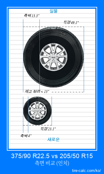 375/90 R22.5 vs 205/50 R15 인치 단위의 자동차 타이어 측면 비교