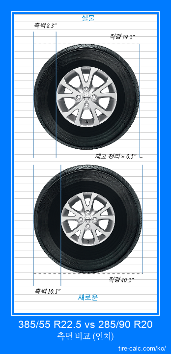 385/55 R22.5 vs 285/90 R20 인치 단위의 자동차 타이어 측면 비교