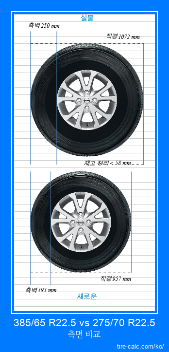 385/65 R22.5 vs 275/70 R22.5 센티미터 단위의 자동차 타이어 측면 비교