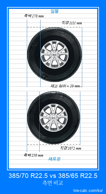 385/70 R22.5 vs 385/65 R22.5 센티미터 단위의 자동차 타이어 측면 비교
