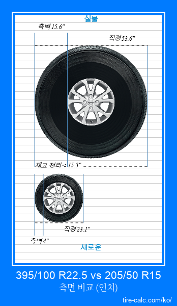 395/100 R22.5 vs 205/50 R15 인치 단위의 자동차 타이어 측면 비교