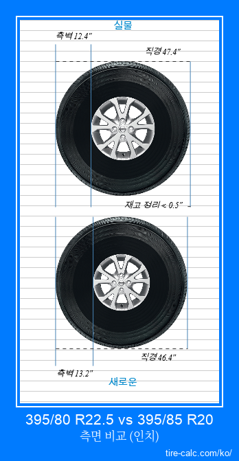 395/80 R22.5 vs 395/85 R20 인치 단위의 자동차 타이어 측면 비교