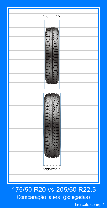 175/50 R20 vs 205/50 R22.5 comparação frontal de pneus de carro em polegadas