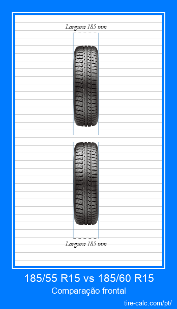 185/55 R15 vs 185/60 R15 comparação frontal de pneus de carro em centímetros