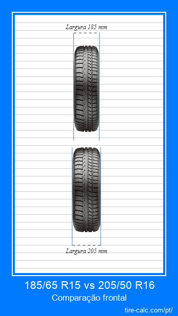185/65 R15 vs 205/50 R16 comparação frontal de pneus de carro em centímetros