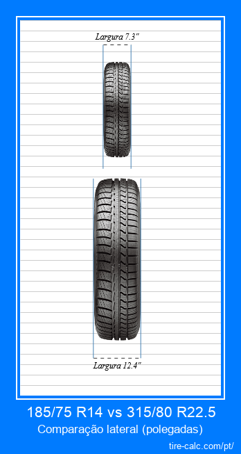 185/75 R14 vs 315/80 R22.5 comparação frontal de pneus de carro em polegadas