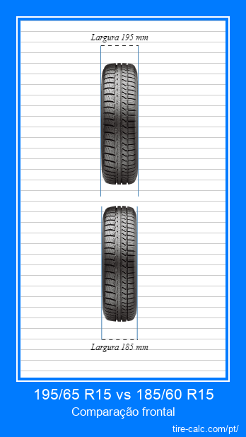 195/65 R15 vs 185/60 R15 comparação frontal de pneus de carro em centímetros