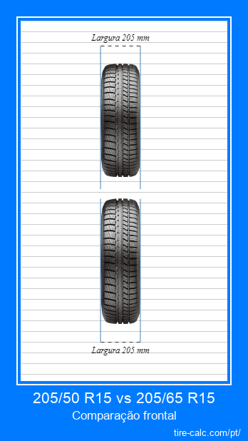 205/50 R15 vs 205/65 R15 comparação frontal de pneus de carro em centímetros
