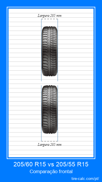 205/60 R15 vs 205/55 R15 comparação frontal de pneus de carro em centímetros