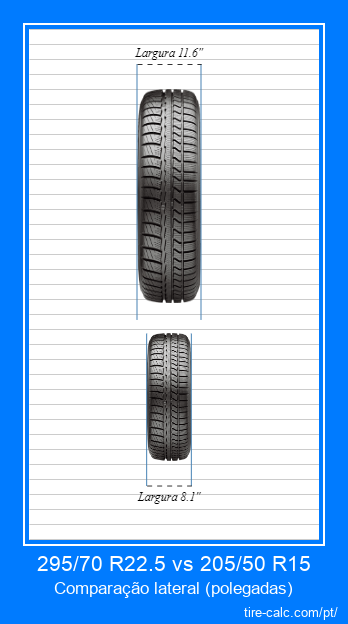 295/70 R22.5 vs 205/50 R15 comparação frontal de pneus de carro em polegadas