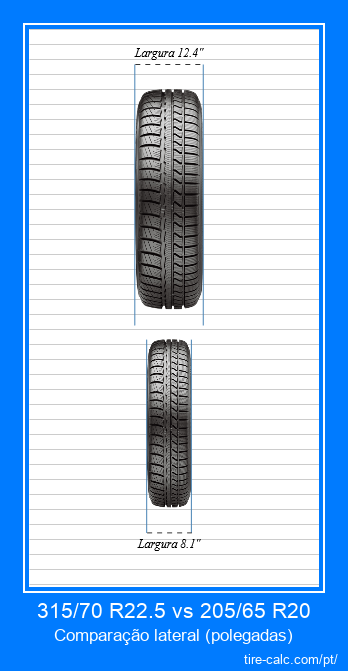 315/70 R22.5 vs 205/65 R20 comparação frontal de pneus de carro em polegadas