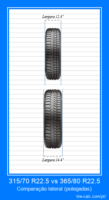 315/70 R22.5 vs 365/80 R22.5 comparação frontal de pneus de carro em polegadas