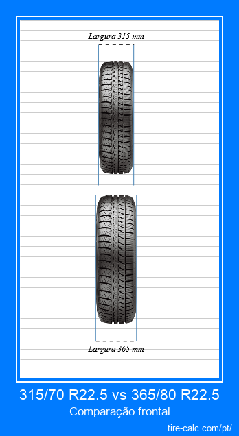 315/70 R22.5 vs 365/80 R22.5 comparação frontal de pneus de carro em centímetros