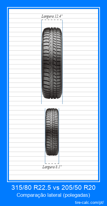 315/80 R22.5 vs 205/50 R20 comparação frontal de pneus de carro em polegadas