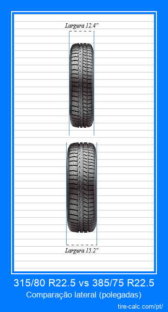 315/80 R22.5 vs 385/75 R22.5 comparação frontal de pneus de carro em polegadas