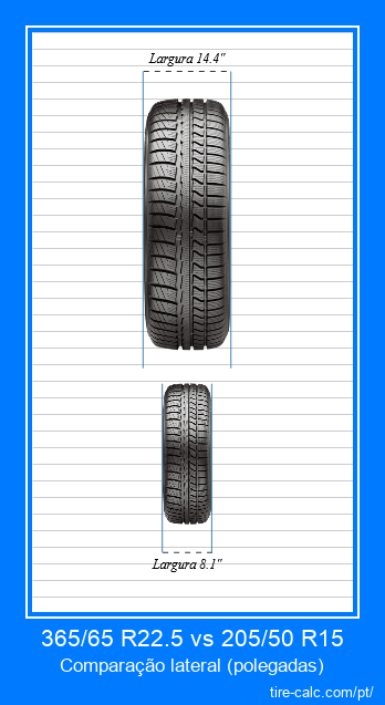 365/65 R22.5 vs 205/50 R15 comparação frontal de pneus de carro em polegadas
