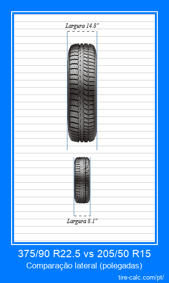 375/90 R22.5 vs 205/50 R15 comparação frontal de pneus de carro em polegadas