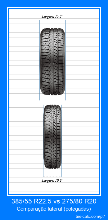 385/55 R22.5 vs 275/80 R20 comparação frontal de pneus de carro em polegadas