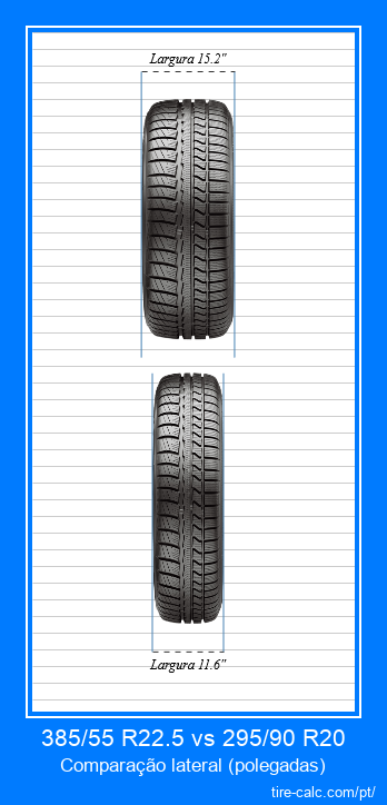 385/55 R22.5 vs 295/90 R20 comparação frontal de pneus de carro em polegadas