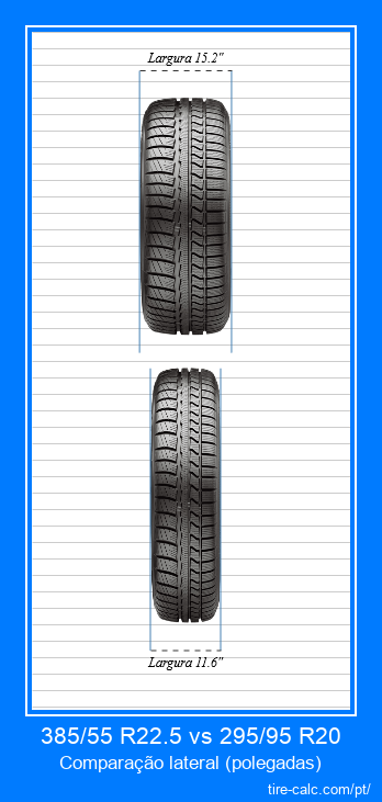 385/55 R22.5 vs 295/95 R20 comparação frontal de pneus de carro em polegadas