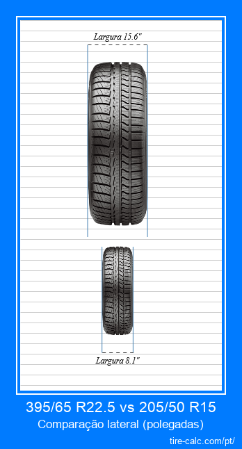 395/65 R22.5 vs 205/50 R15 comparação frontal de pneus de carro em polegadas