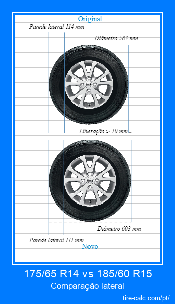 175/65 R14 vs 185/60 R15 comparação lateral de pneus de carro em centímetros