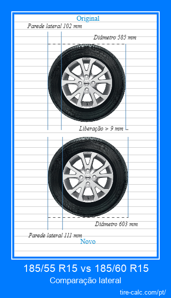 185/55 R15 vs 185/60 R15 comparação lateral de pneus de carro em centímetros