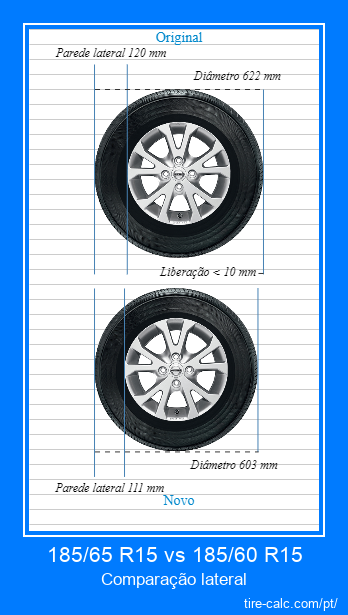 185/65 R15 vs 185/60 R15 comparação lateral de pneus de carro em centímetros
