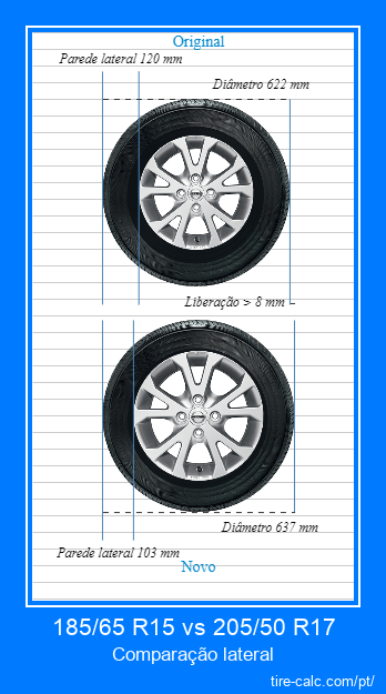185/65 R15 vs 205/50 R17 comparação lateral de pneus de carro em centímetros