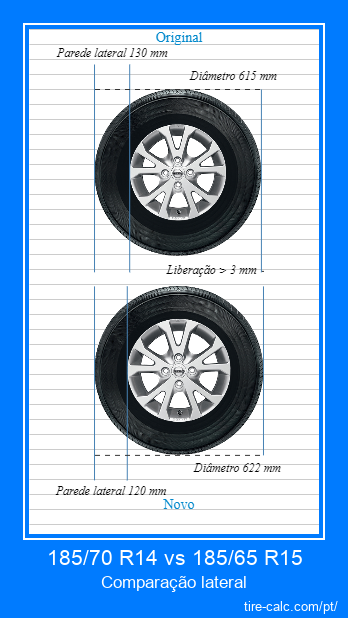185/70 R14 vs 185/65 R15 comparação lateral de pneus de carro em centímetros