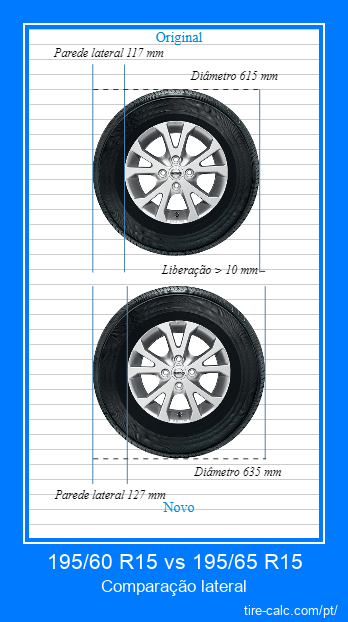 195/60 R15 vs 195/65 R15 comparação lateral de pneus de carro em centímetros