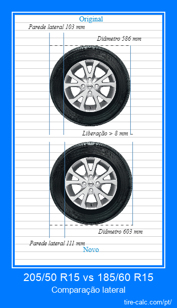 205/50 R15 vs 185/60 R15 comparação lateral de pneus de carro em centímetros