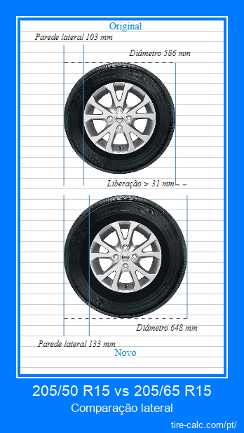205/50 R15 vs 205/65 R15 comparação lateral de pneus de carro em centímetros