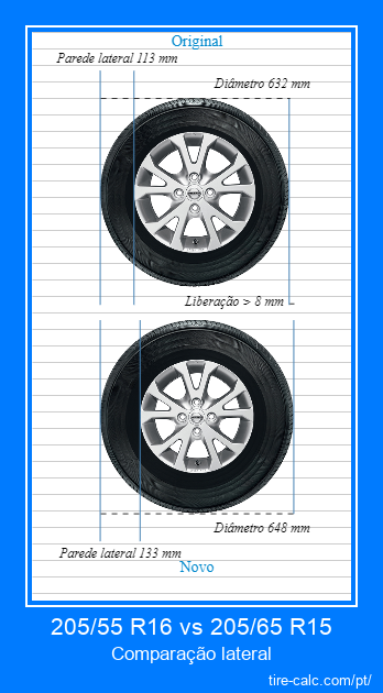205/55 R16 vs 205/65 R15 comparação lateral de pneus de carro em centímetros