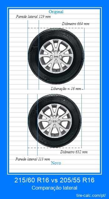 215/60 R16 vs 205/55 R16 comparação lateral de pneus de carro em centímetros