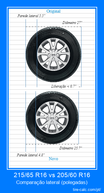 215/65 R16 vs 205/60 R16 comparação lateral de pneus de carro em polegadas