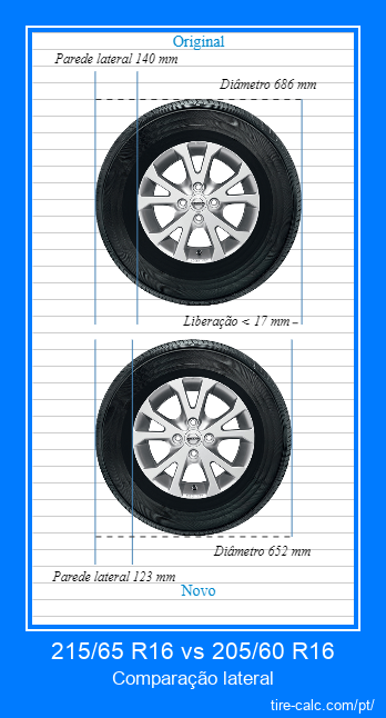215/65 R16 vs 205/60 R16 comparação lateral de pneus de carro em centímetros