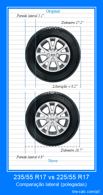 235/55 R17 vs 225/55 R17 comparação lateral de pneus de carro em polegadas
