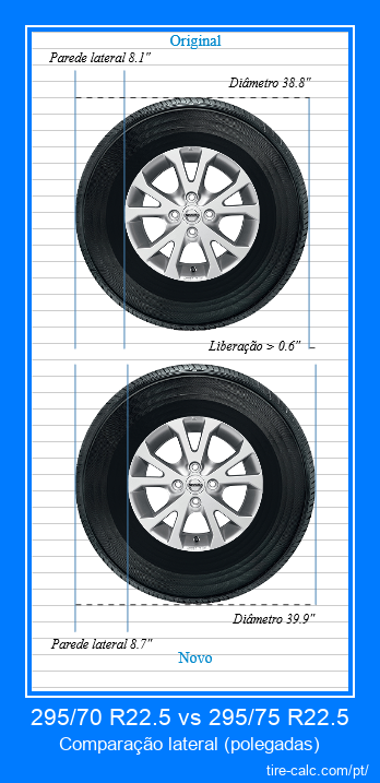 295/70 R22.5 vs 295/75 R22.5 comparação lateral de pneus de carro em polegadas